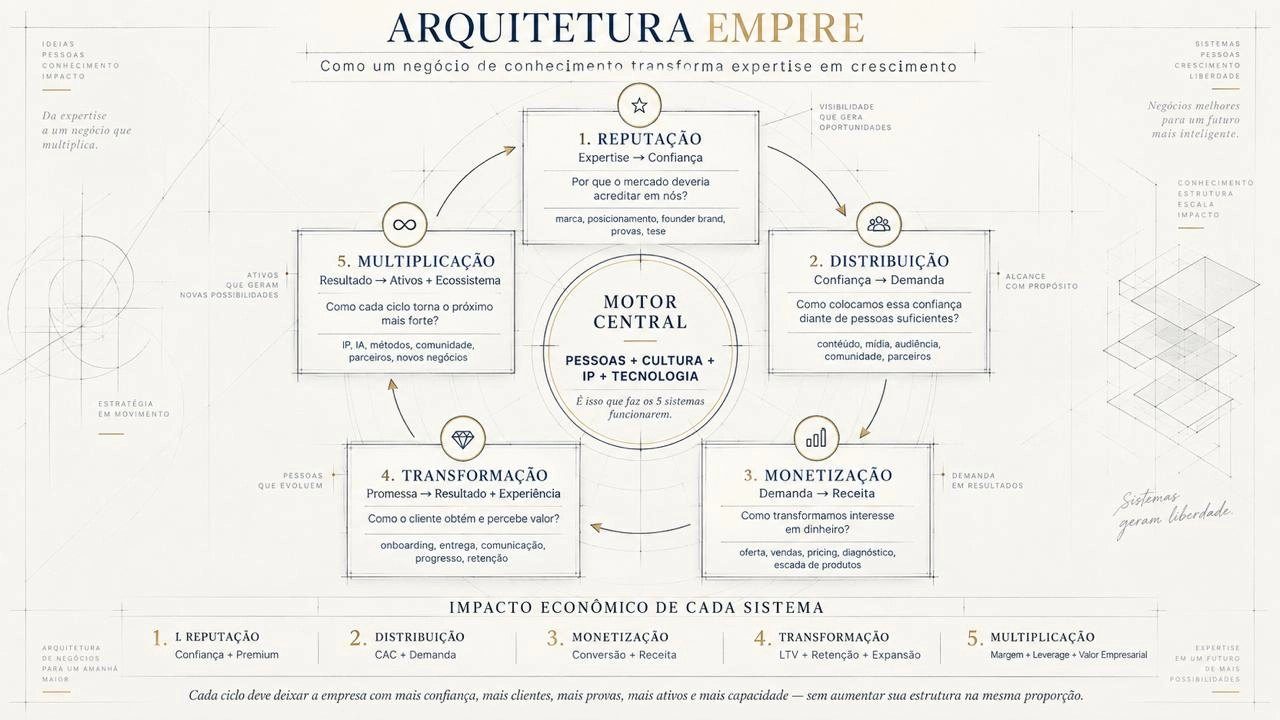 Diagrama da Arquitetura EMPIRE com os cinco sistemas em ciclo e o motor central